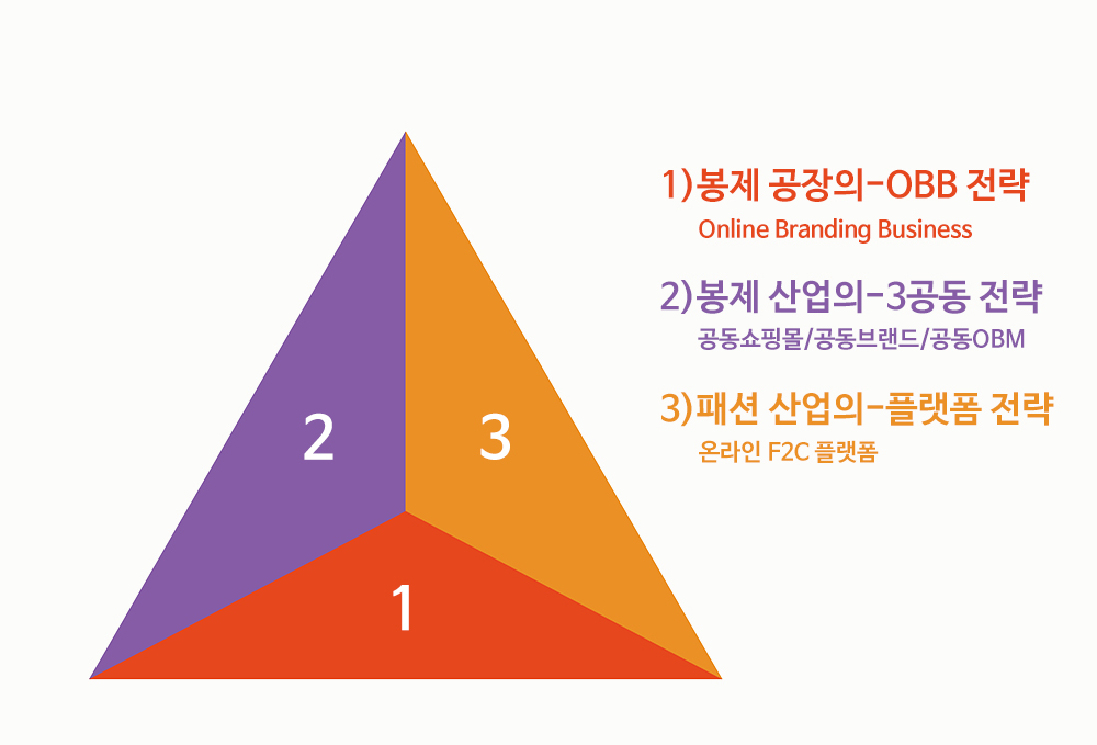 1)제조 기업의 OBB 프로젝트